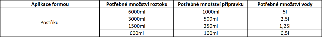 Aplikační tabulka pro přípravu roztoku z přípravku Reudanon Konzentrat, 1000ml